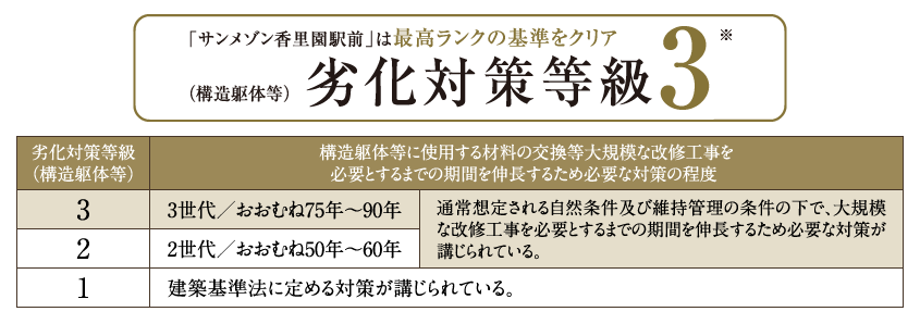 「サンメゾン香里園駅前」は最高ランクの基準をクリア　（構造躯体等）劣化対策等級3※ （取得済）