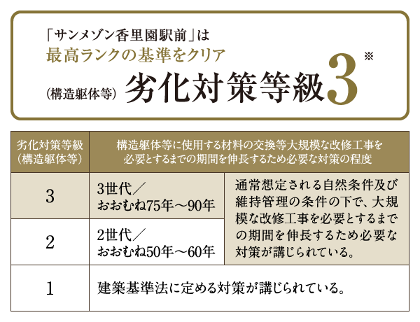 「サンメゾン香里園駅前」は最高ランクの基準をクリア　（構造躯体等）劣化対策等級3※ （取得済）