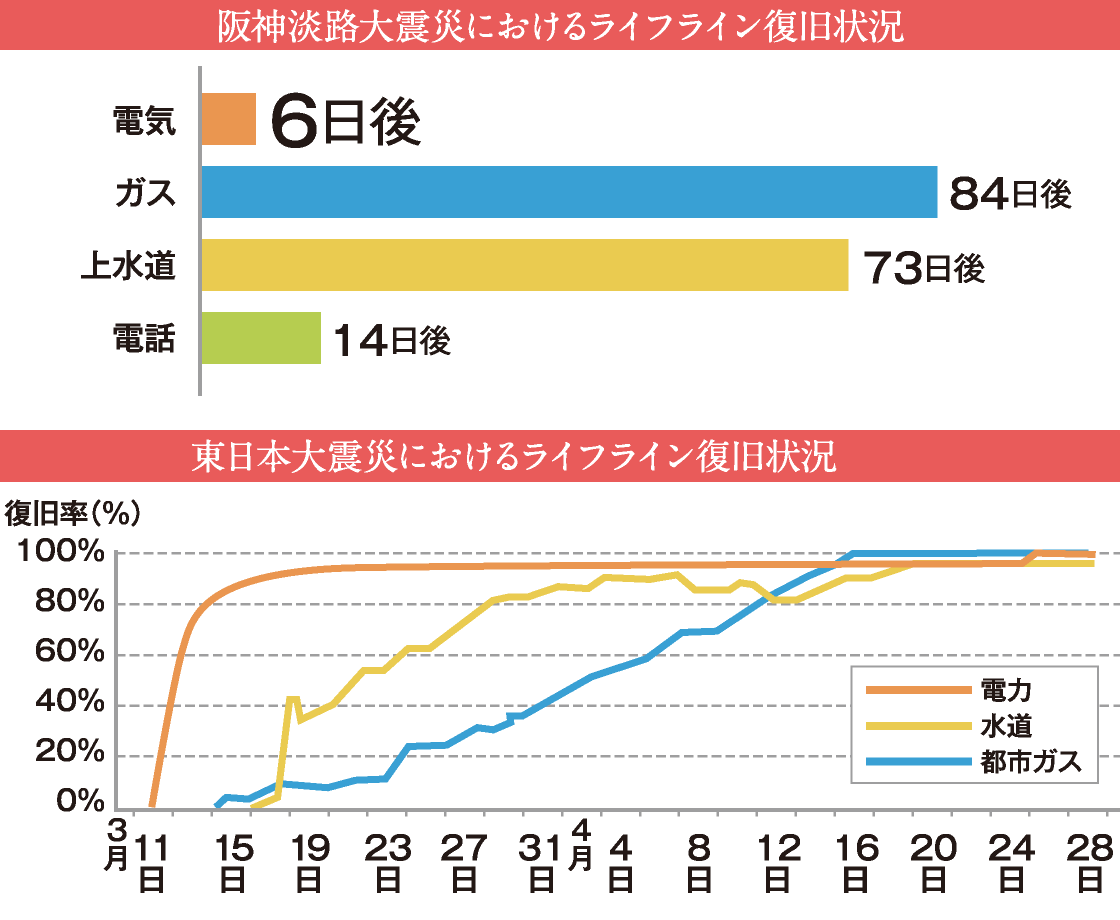 阪神淡路大震災におけるライフライン復旧状況／東日本大震災におけるライフライン復旧状況